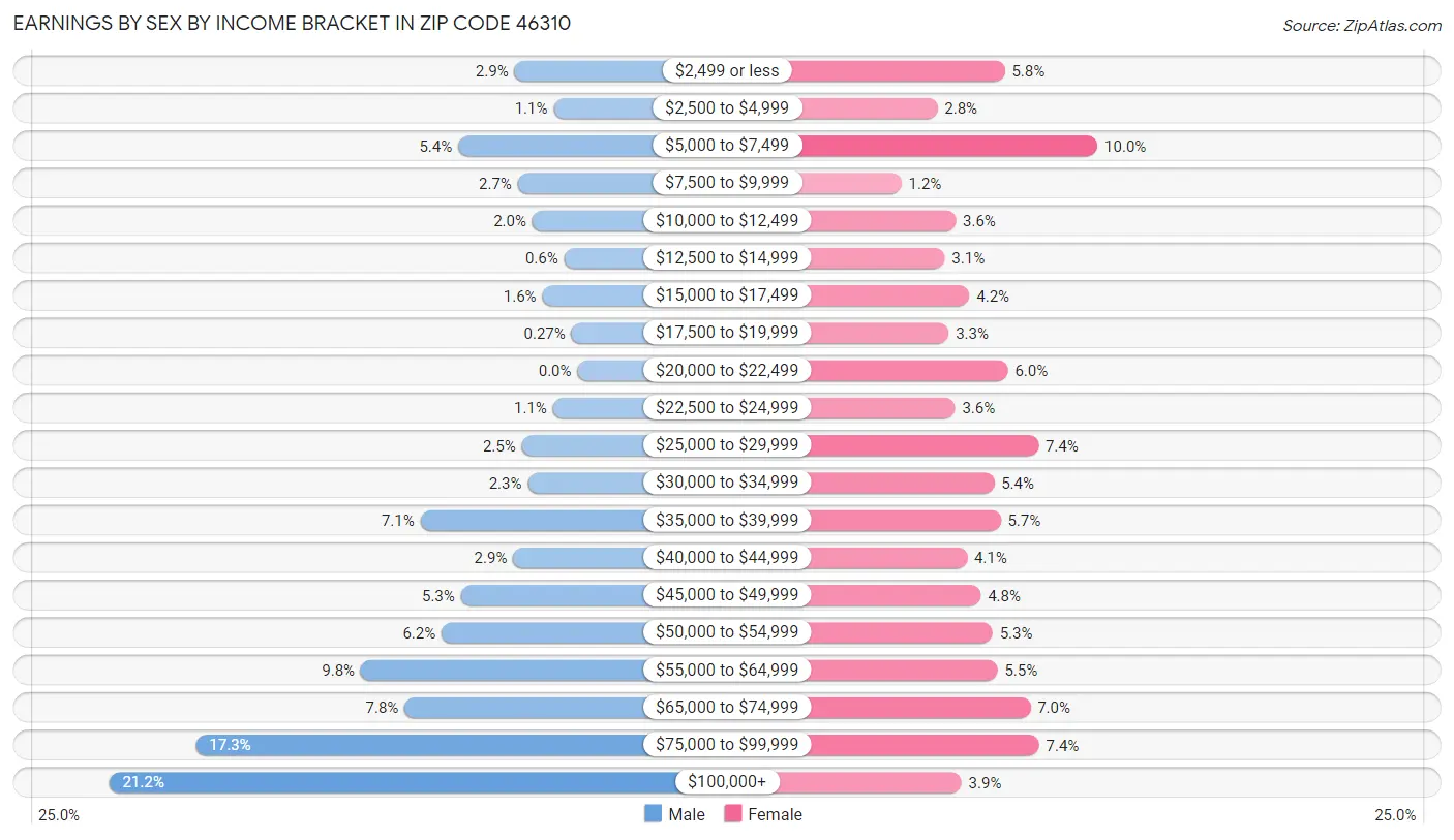 Earnings by Sex by Income Bracket in Zip Code 46310