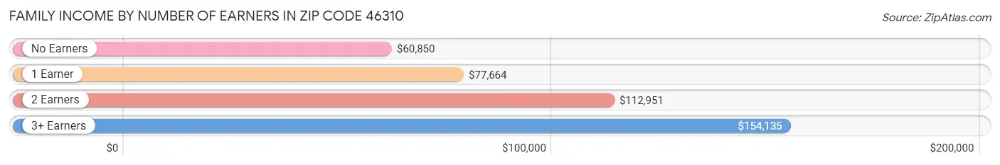 Family Income by Number of Earners in Zip Code 46310