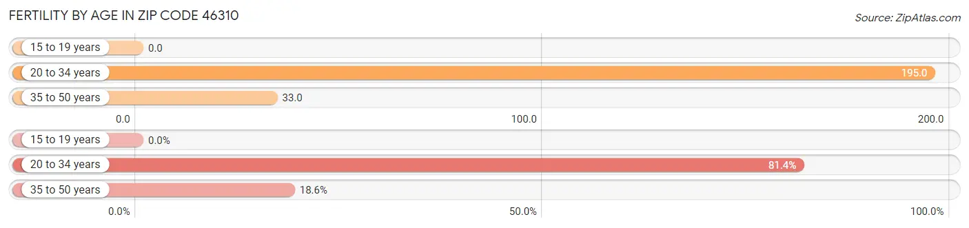 Female Fertility by Age in Zip Code 46310