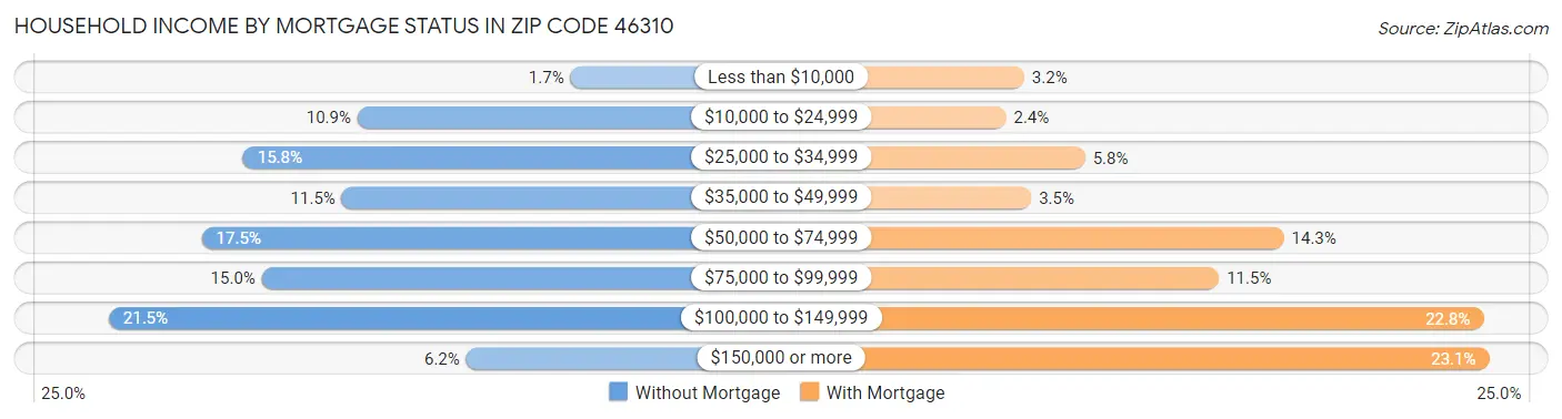 Household Income by Mortgage Status in Zip Code 46310