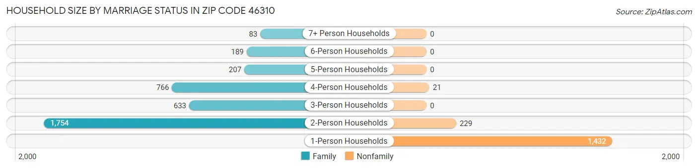 Household Size by Marriage Status in Zip Code 46310