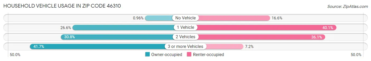 Household Vehicle Usage in Zip Code 46310