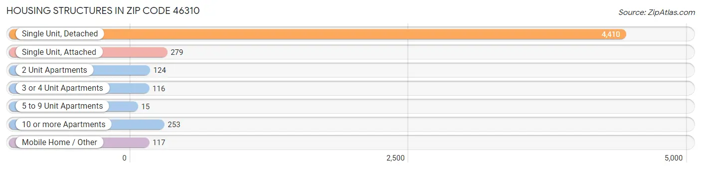 Housing Structures in Zip Code 46310