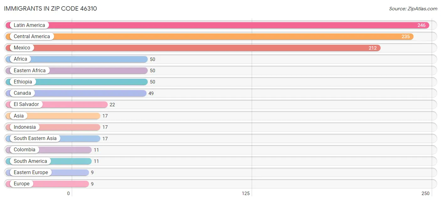 Immigrants in Zip Code 46310