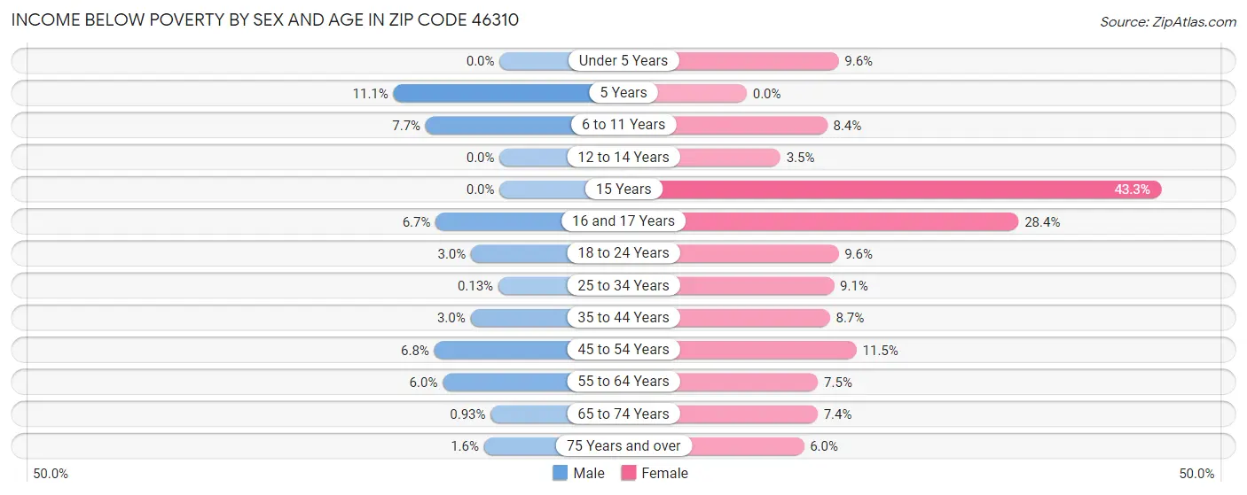 Income Below Poverty by Sex and Age in Zip Code 46310