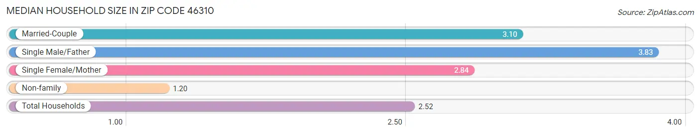 Median Household Size in Zip Code 46310