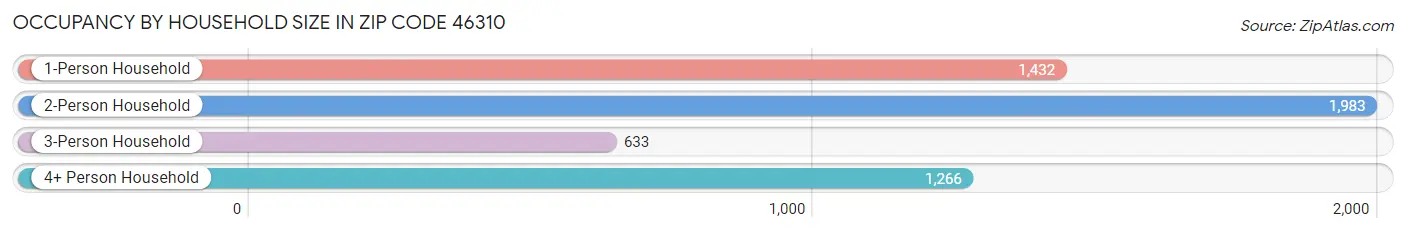 Occupancy by Household Size in Zip Code 46310