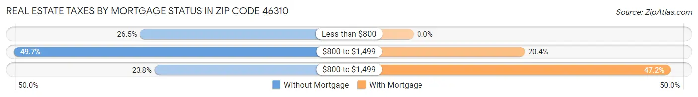 Real Estate Taxes by Mortgage Status in Zip Code 46310