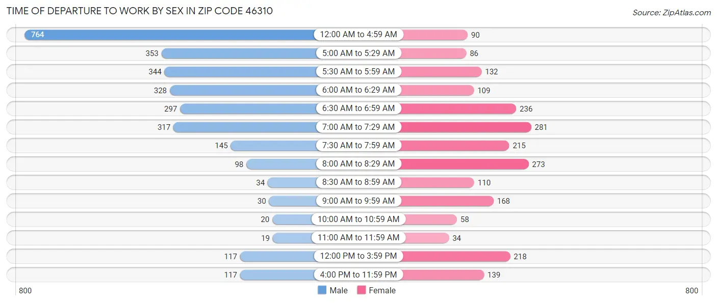 Time of Departure to Work by Sex in Zip Code 46310