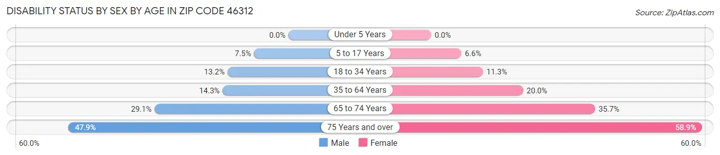 Disability Status by Sex by Age in Zip Code 46312