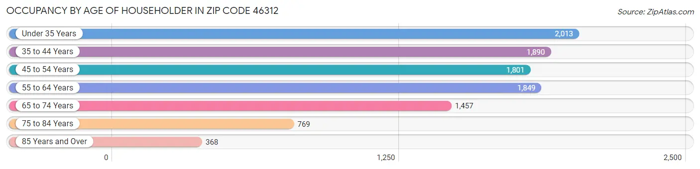 Occupancy by Age of Householder in Zip Code 46312