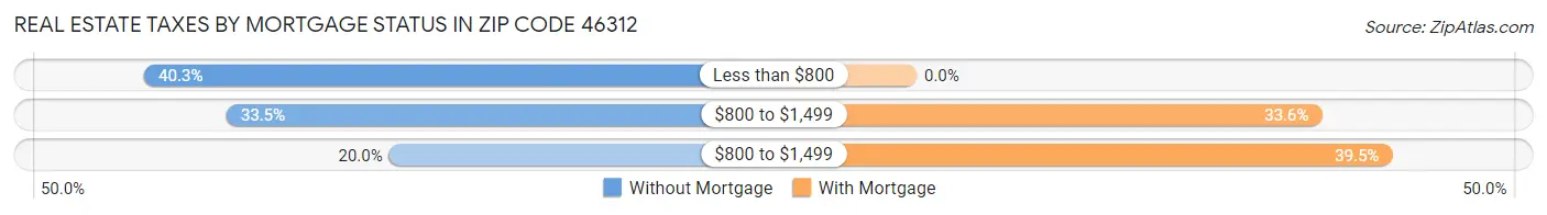 Real Estate Taxes by Mortgage Status in Zip Code 46312