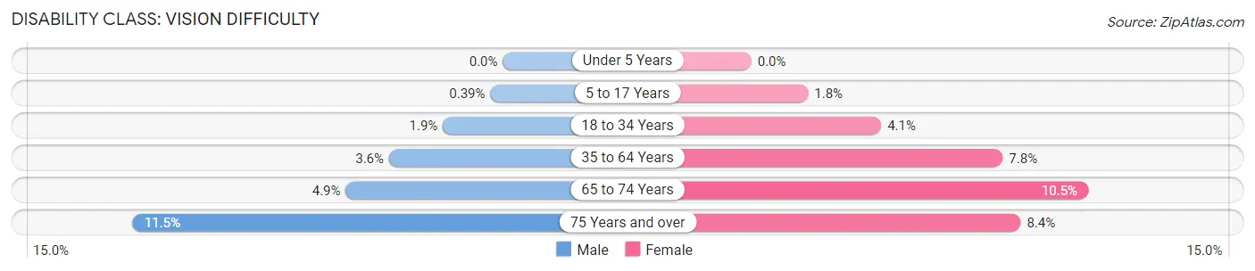 Disability in Zip Code 46312: <span>Vision Difficulty</span>