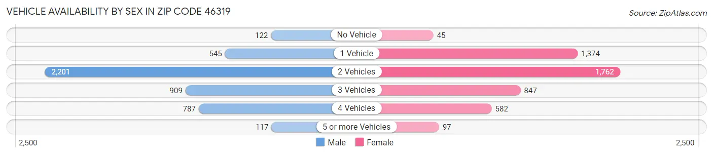 Vehicle Availability by Sex in Zip Code 46319