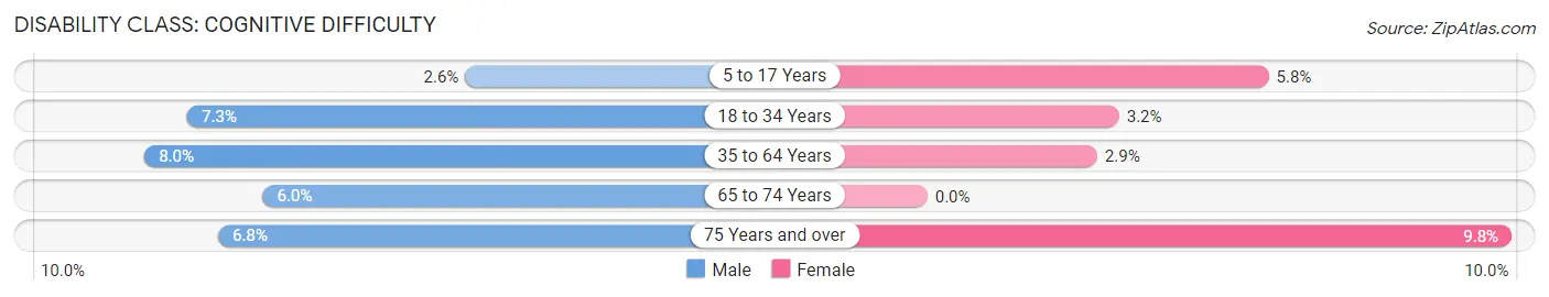 Disability in Zip Code 46321: <span>Cognitive Difficulty</span>