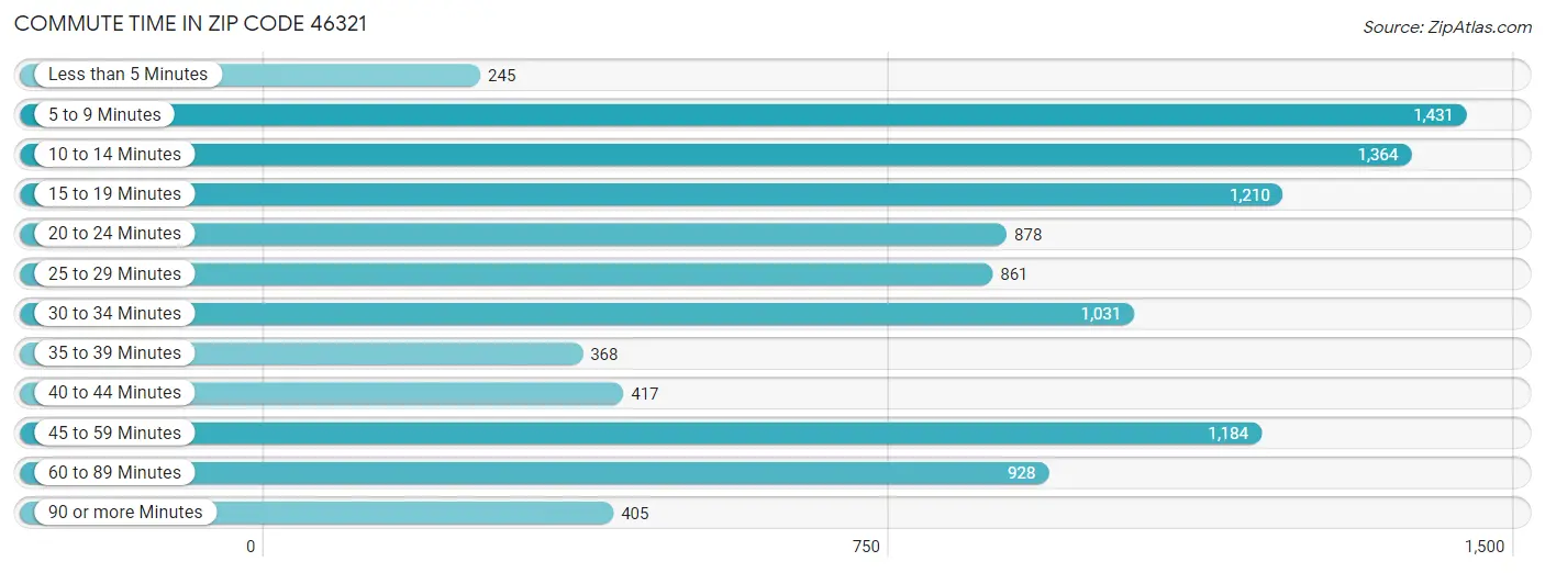 Commute Time in Zip Code 46321