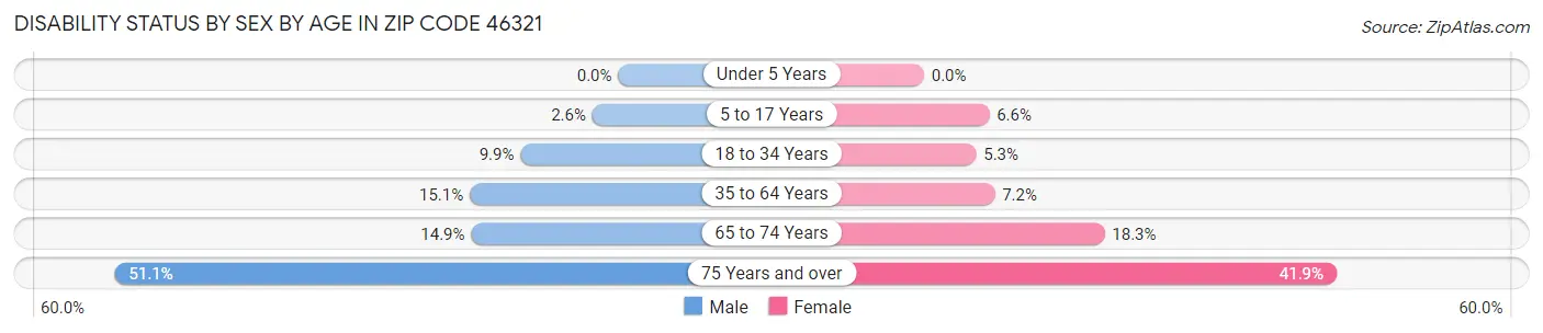 Disability Status by Sex by Age in Zip Code 46321