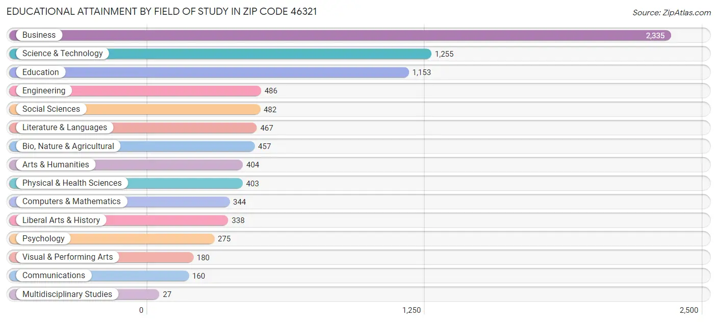 Educational Attainment by Field of Study in Zip Code 46321