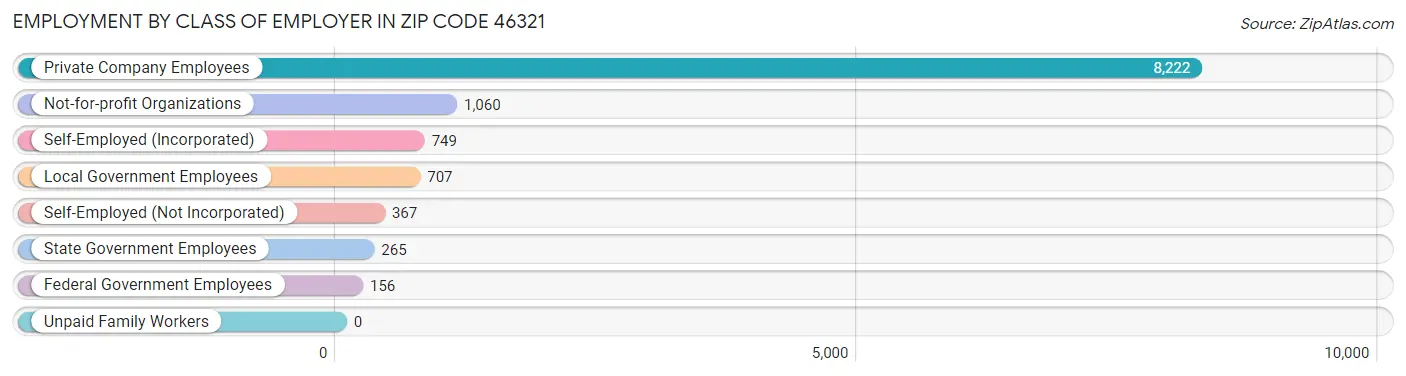 Employment by Class of Employer in Zip Code 46321