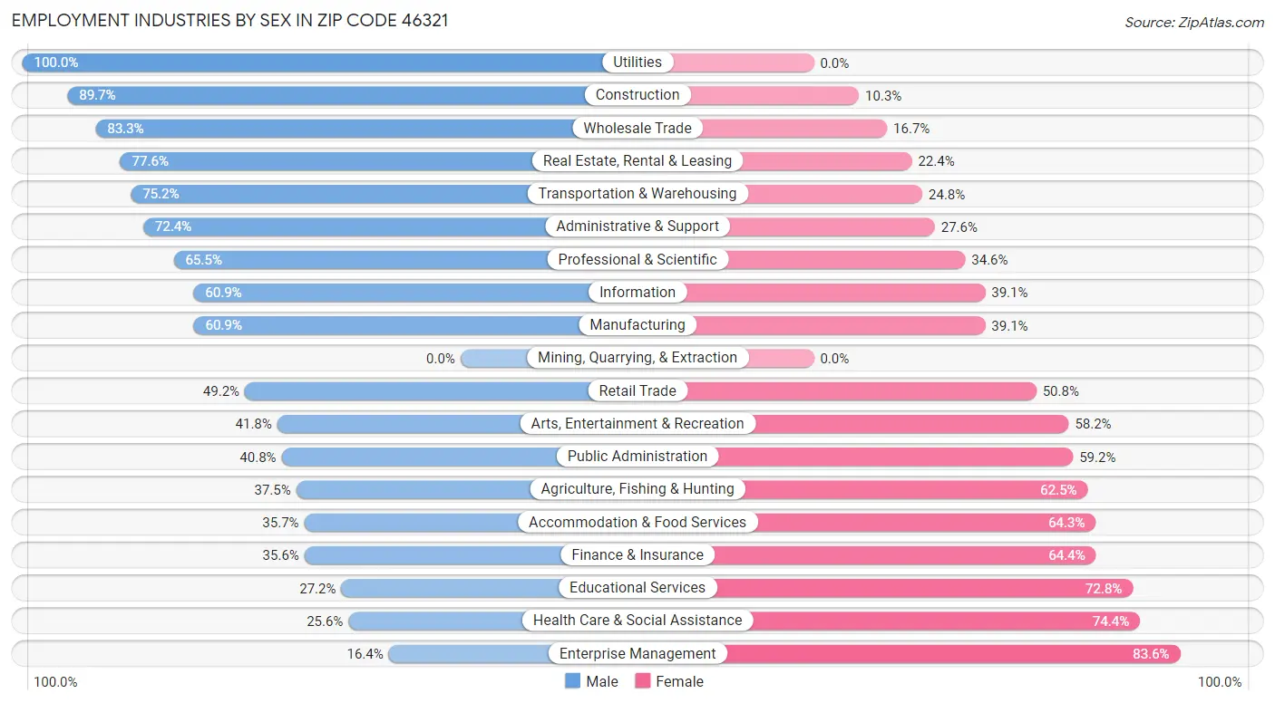 Employment Industries by Sex in Zip Code 46321