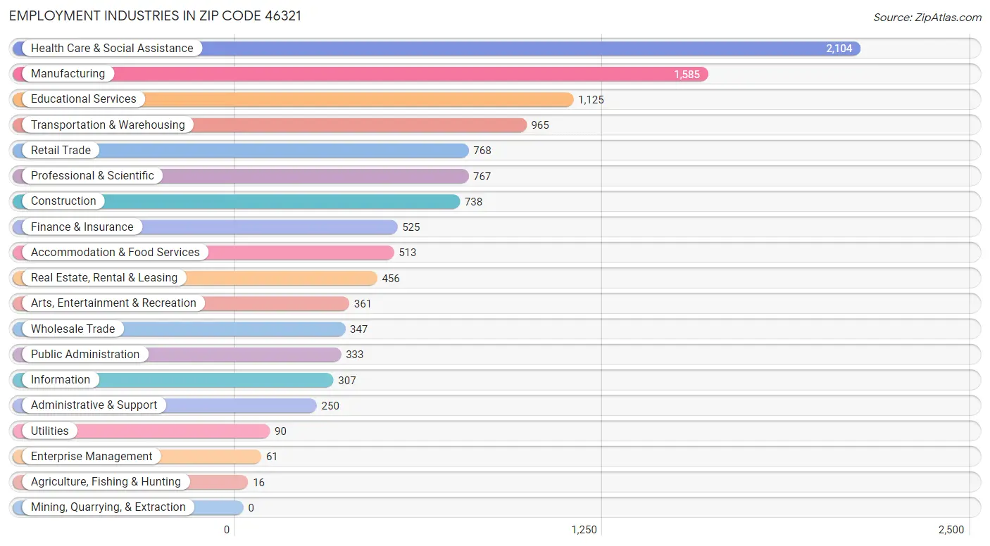 Employment Industries in Zip Code 46321