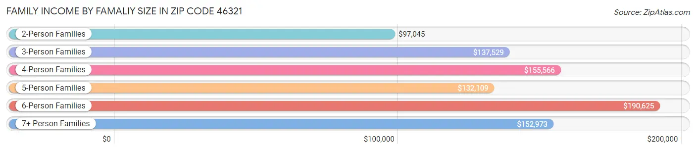 Family Income by Famaliy Size in Zip Code 46321