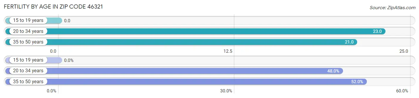 Female Fertility by Age in Zip Code 46321