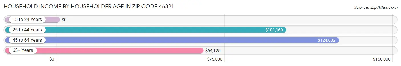 Household Income by Householder Age in Zip Code 46321