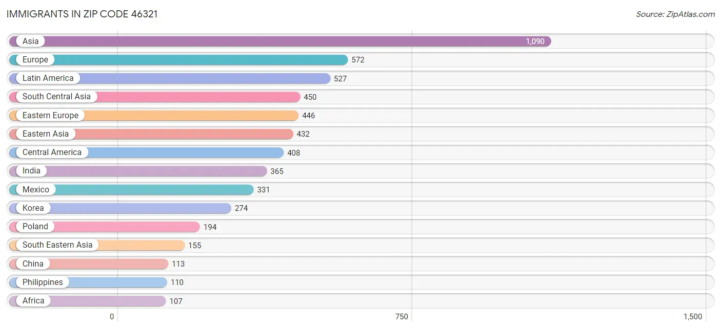 Immigrants in Zip Code 46321