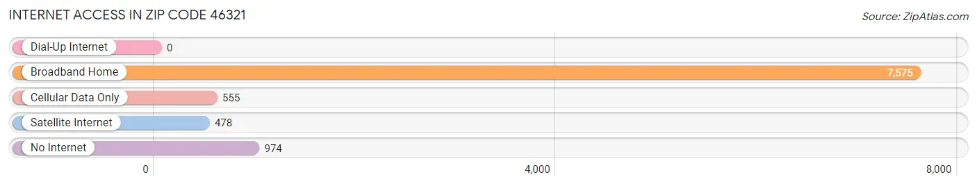 Internet Access in Zip Code 46321