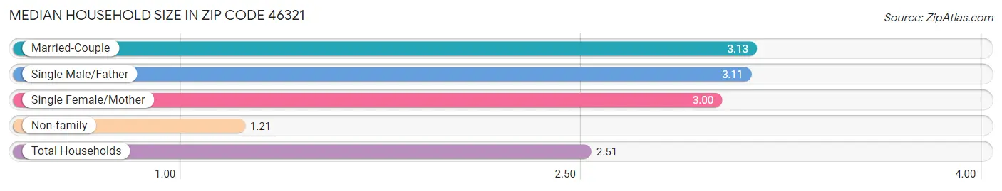 Median Household Size in Zip Code 46321