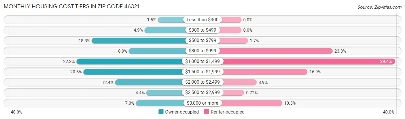 Monthly Housing Cost Tiers in Zip Code 46321