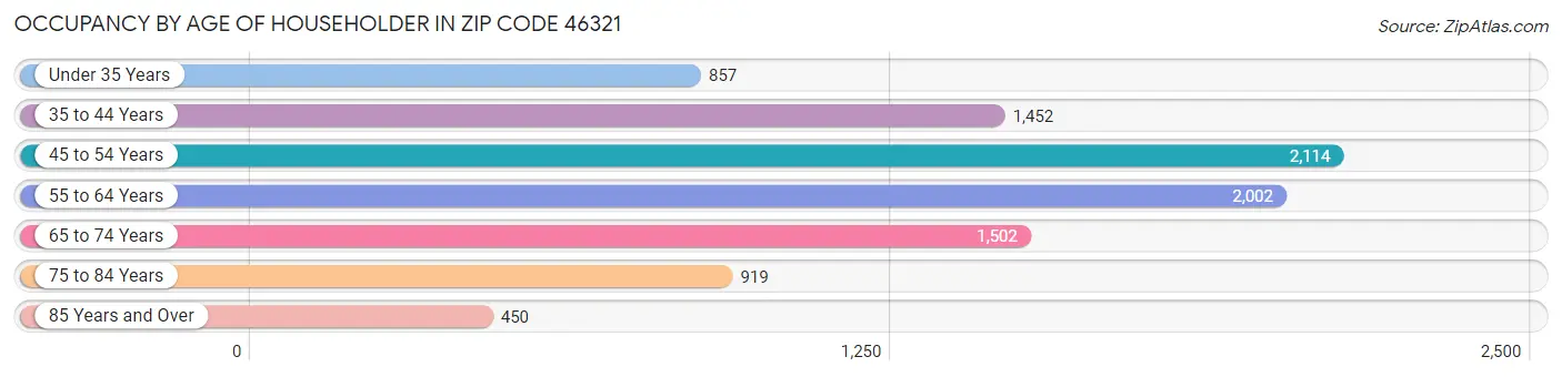 Occupancy by Age of Householder in Zip Code 46321