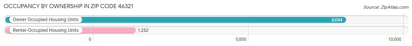Occupancy by Ownership in Zip Code 46321