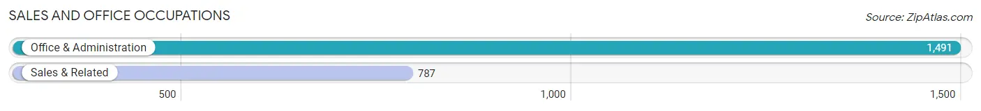 Sales and Office Occupations in Zip Code 46321