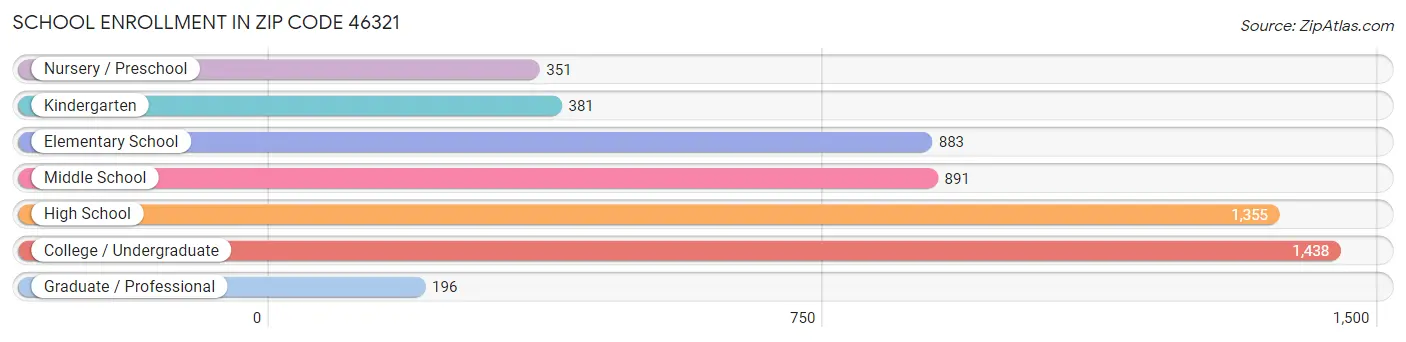 School Enrollment in Zip Code 46321