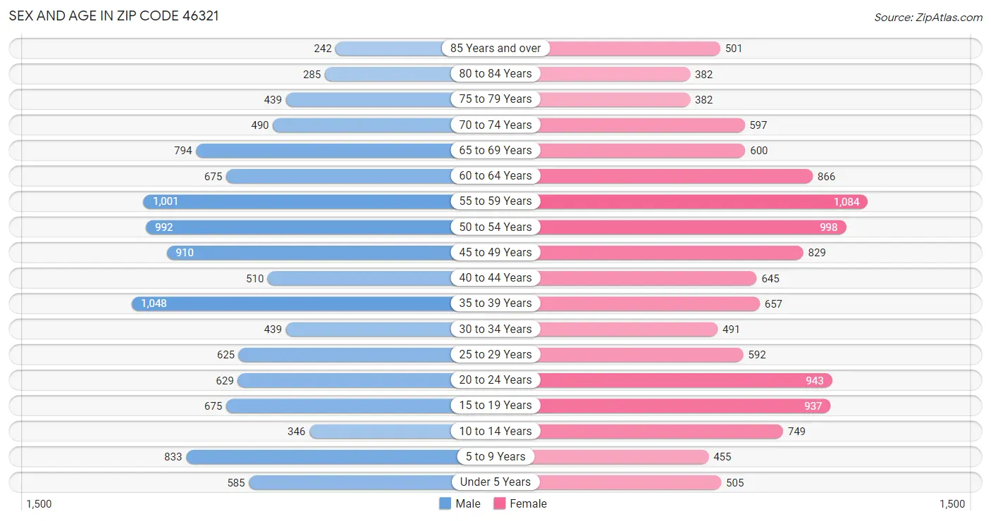 Sex and Age in Zip Code 46321