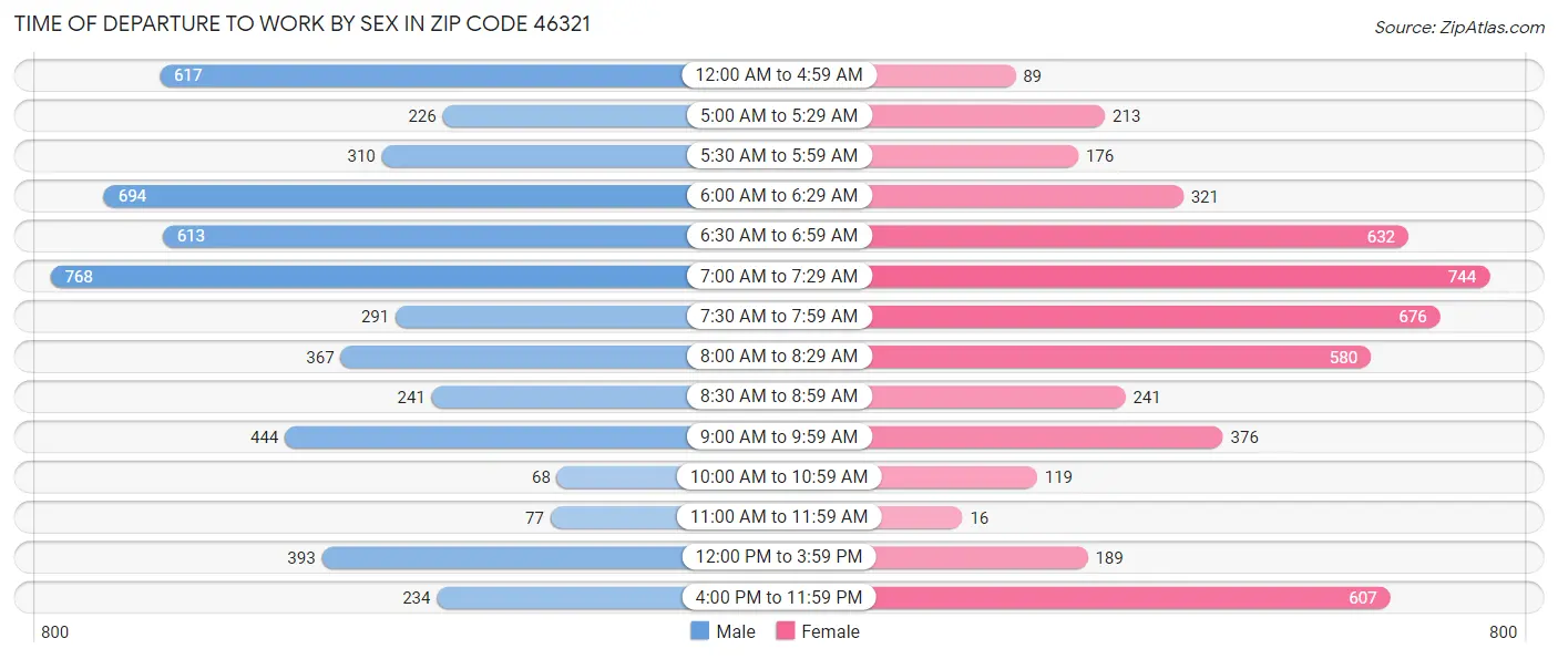 Time of Departure to Work by Sex in Zip Code 46321