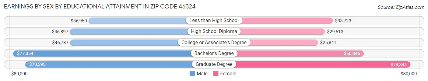 Earnings by Sex by Educational Attainment in Zip Code 46324