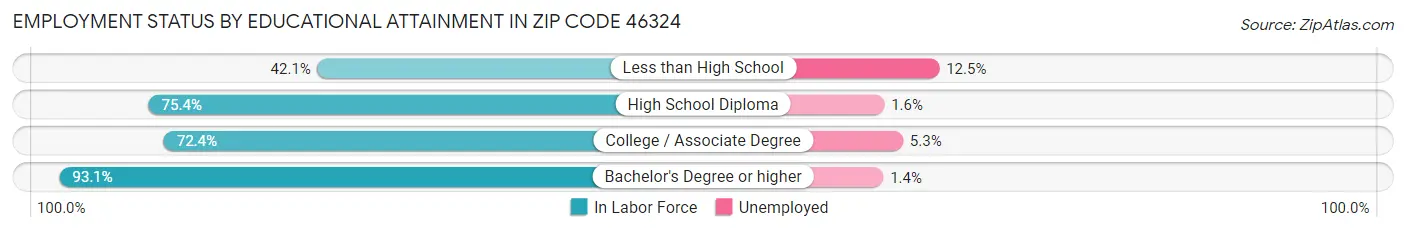 Employment Status by Educational Attainment in Zip Code 46324