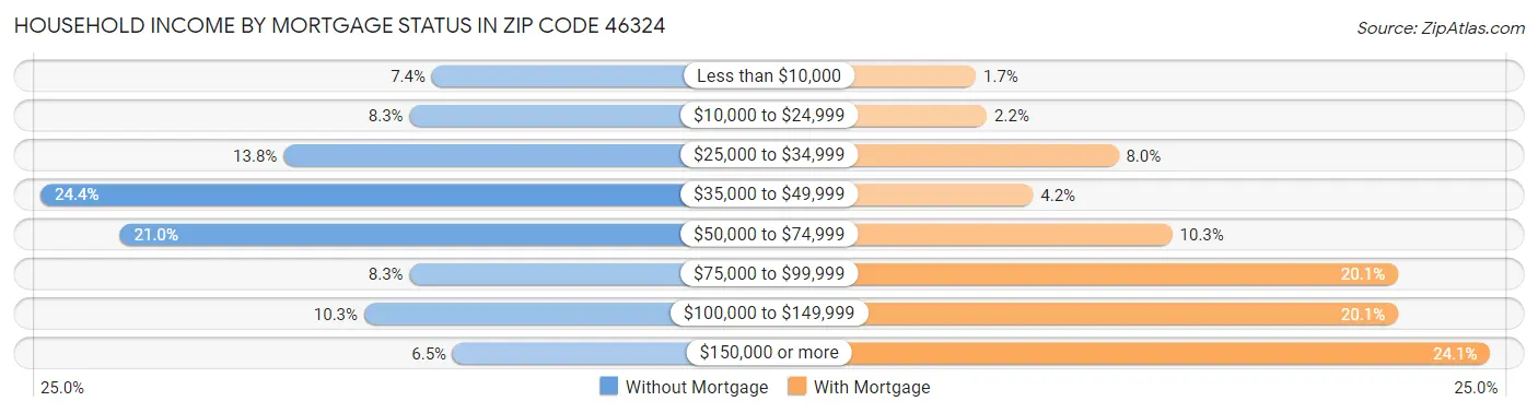 Household Income by Mortgage Status in Zip Code 46324