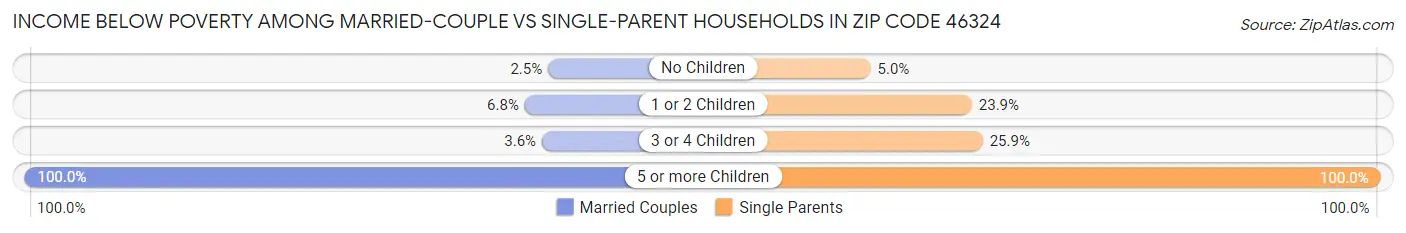 Income Below Poverty Among Married-Couple vs Single-Parent Households in Zip Code 46324
