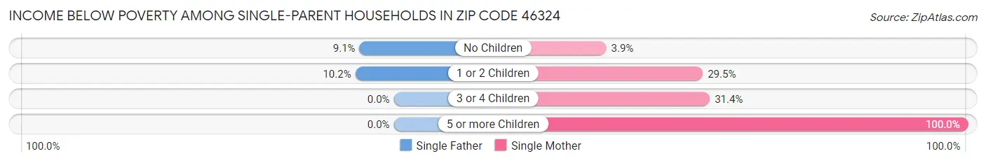 Income Below Poverty Among Single-Parent Households in Zip Code 46324
