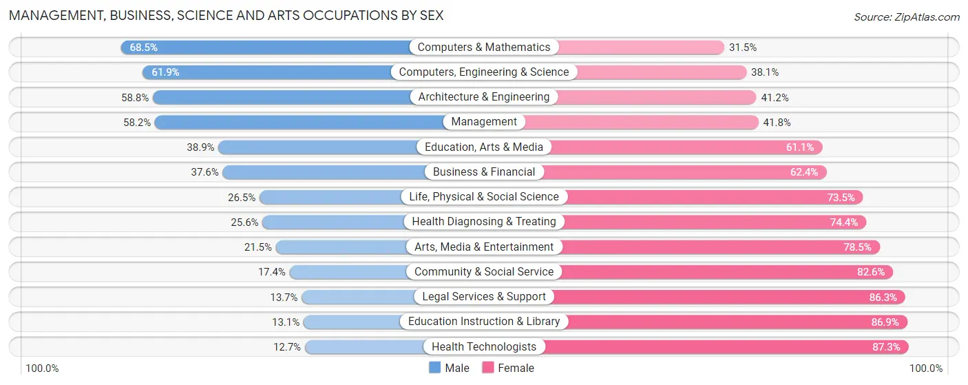 Management, Business, Science and Arts Occupations by Sex in Zip Code 46324