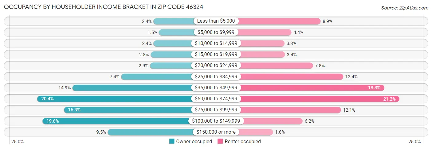 Occupancy by Householder Income Bracket in Zip Code 46324