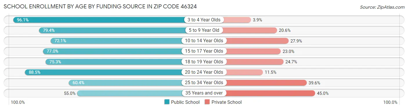 School Enrollment by Age by Funding Source in Zip Code 46324