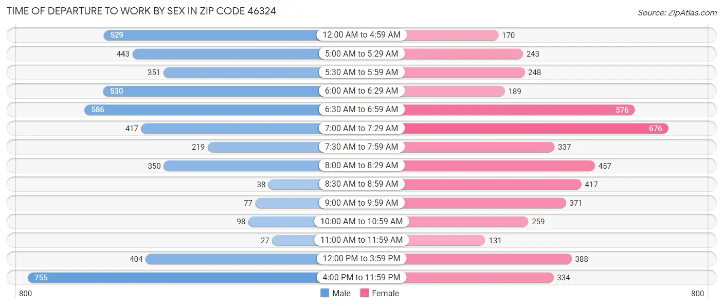 Time of Departure to Work by Sex in Zip Code 46324