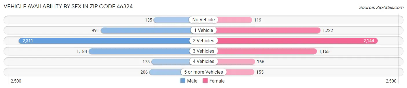 Vehicle Availability by Sex in Zip Code 46324