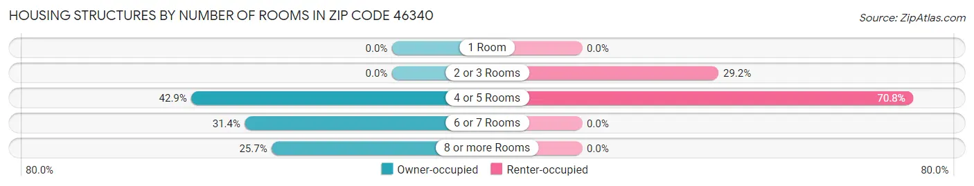 Housing Structures by Number of Rooms in Zip Code 46340