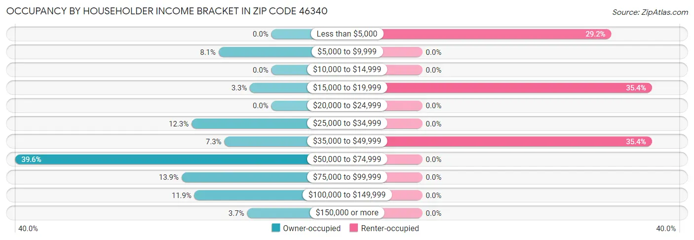 Occupancy by Householder Income Bracket in Zip Code 46340